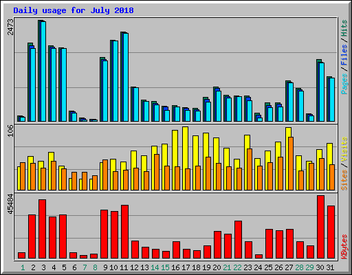 Daily usage for July 2018