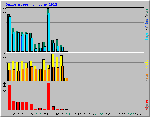Daily usage for June 2025