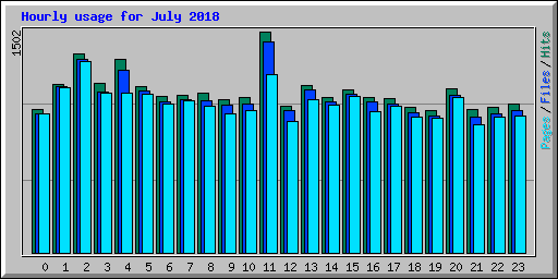 Hourly usage for July 2018